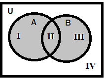 Two-Set Venn Diagrams
